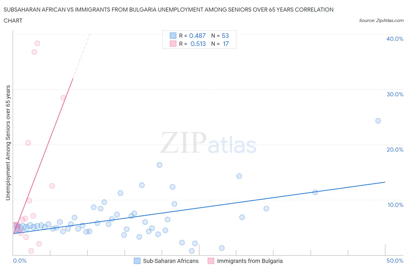 Subsaharan African vs Immigrants from Bulgaria Unemployment Among Seniors over 65 years