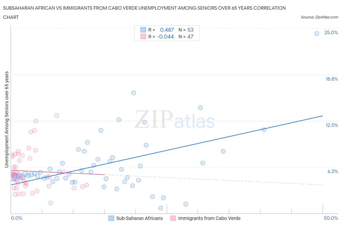 Subsaharan African vs Immigrants from Cabo Verde Unemployment Among Seniors over 65 years