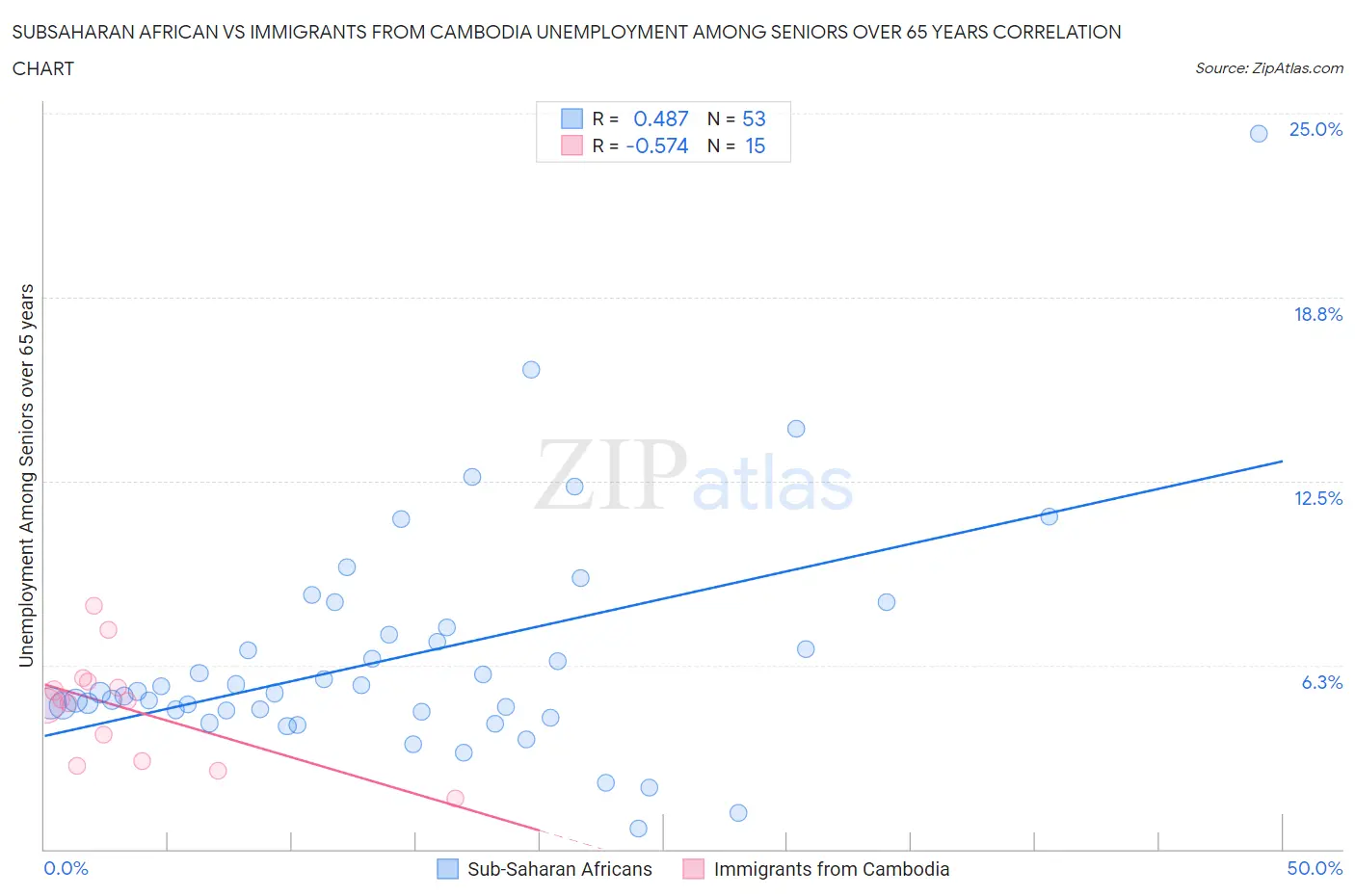 Subsaharan African vs Immigrants from Cambodia Unemployment Among Seniors over 65 years