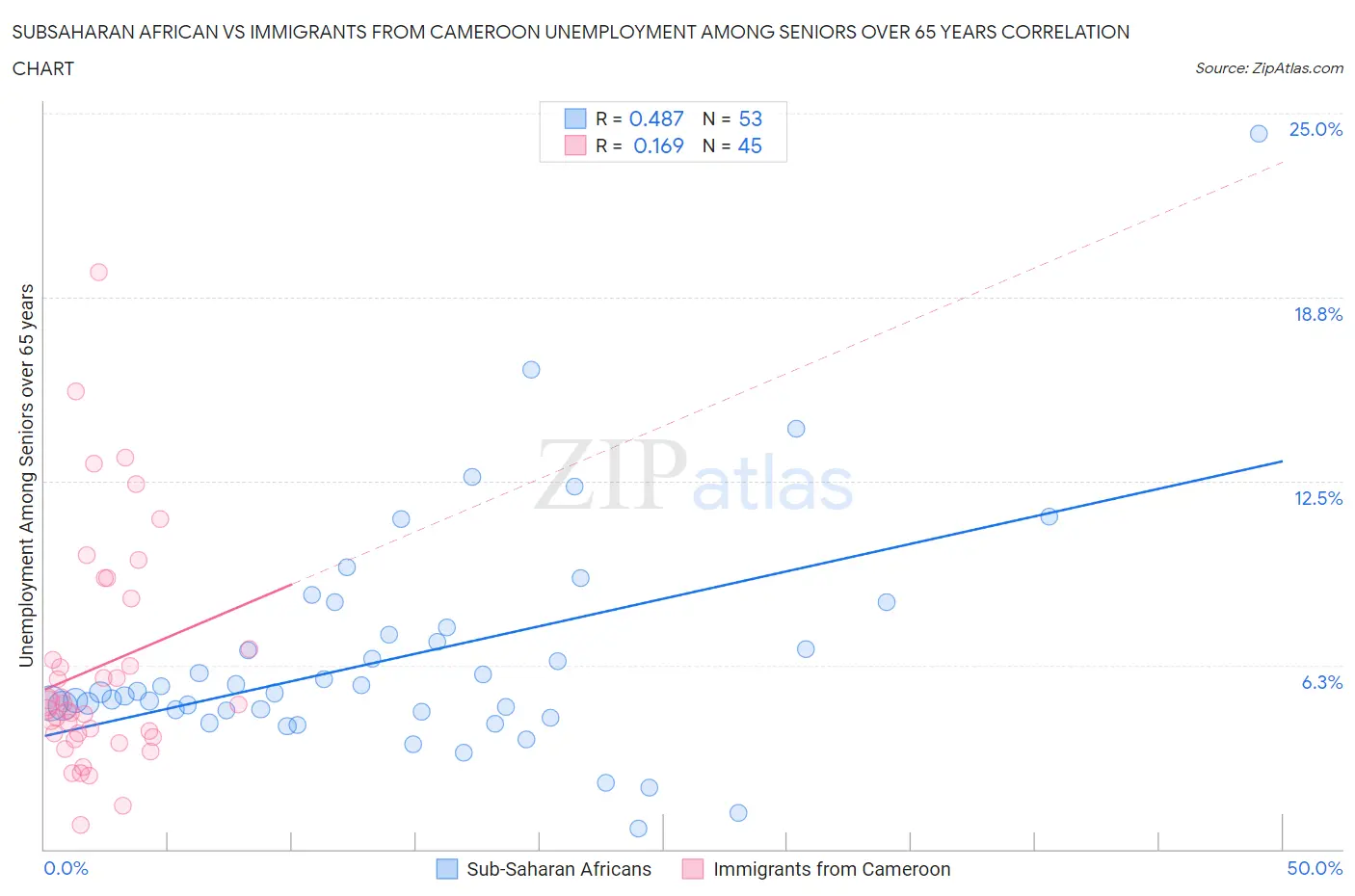 Subsaharan African vs Immigrants from Cameroon Unemployment Among Seniors over 65 years