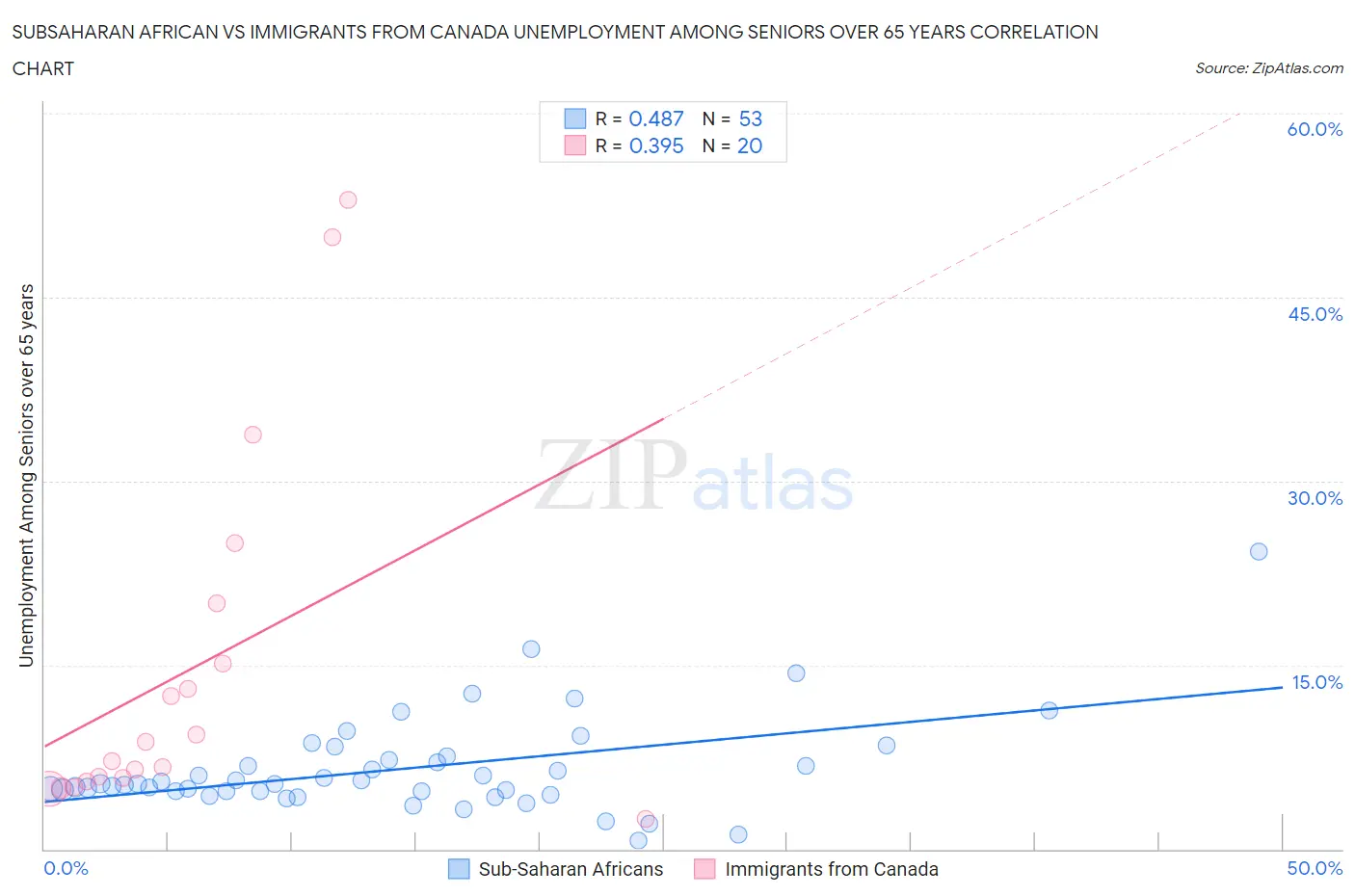 Subsaharan African vs Immigrants from Canada Unemployment Among Seniors over 65 years