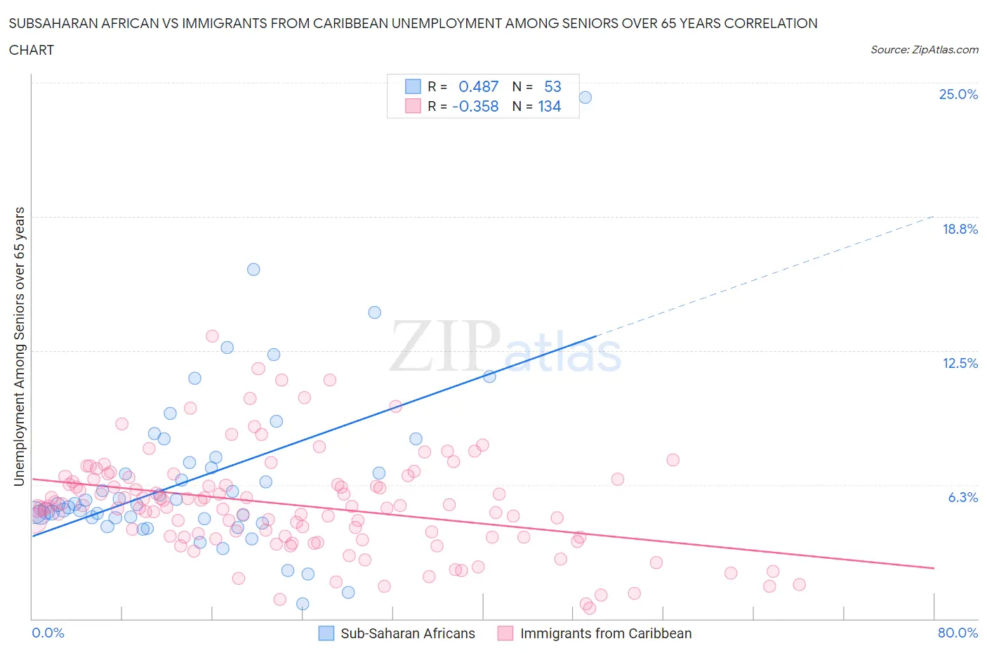 Subsaharan African vs Immigrants from Caribbean Unemployment Among Seniors over 65 years