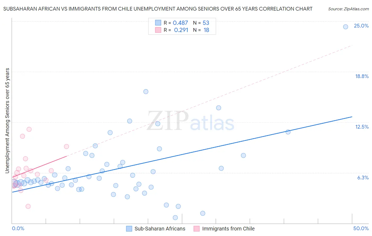 Subsaharan African vs Immigrants from Chile Unemployment Among Seniors over 65 years