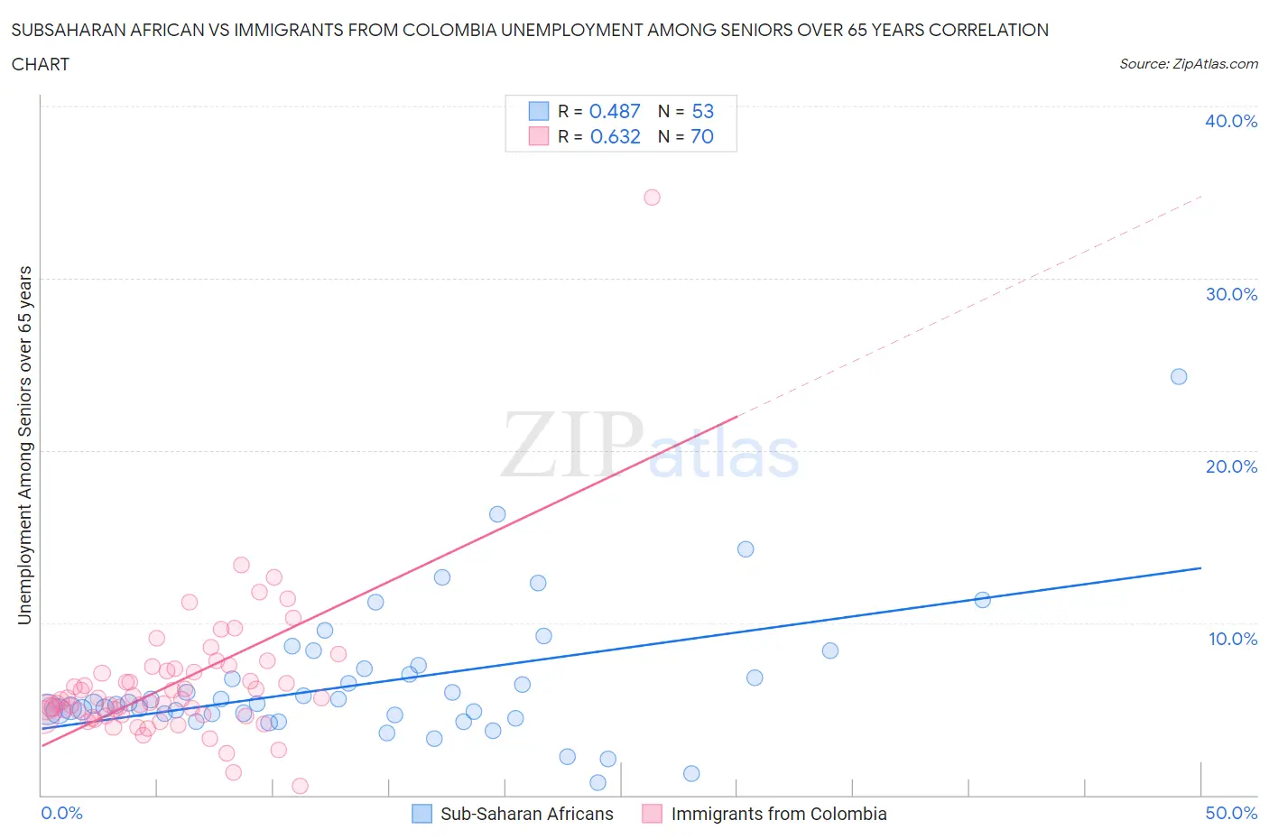 Subsaharan African vs Immigrants from Colombia Unemployment Among Seniors over 65 years