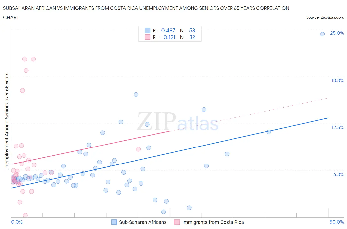 Subsaharan African vs Immigrants from Costa Rica Unemployment Among Seniors over 65 years