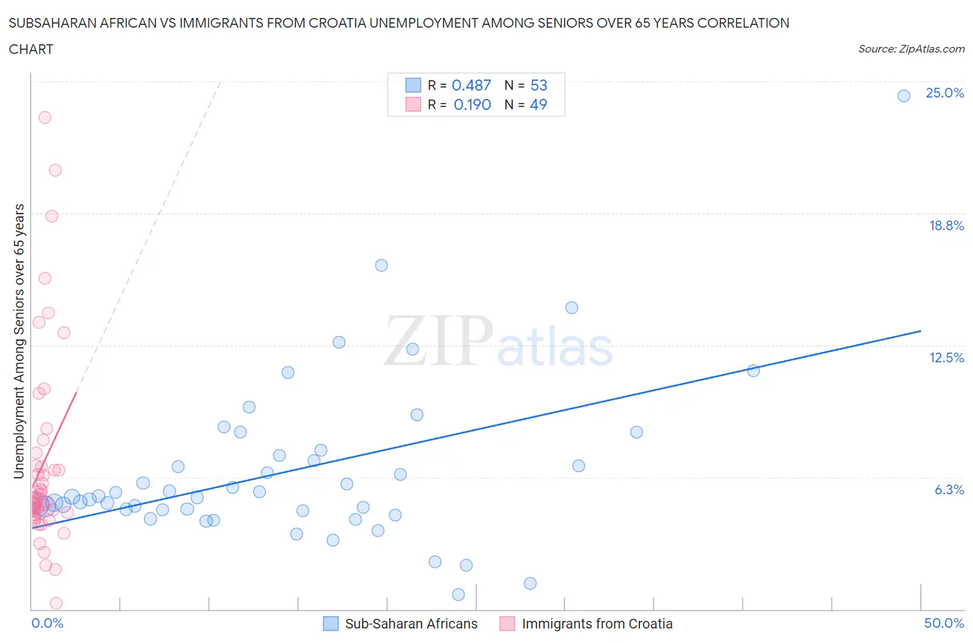 Subsaharan African vs Immigrants from Croatia Unemployment Among Seniors over 65 years