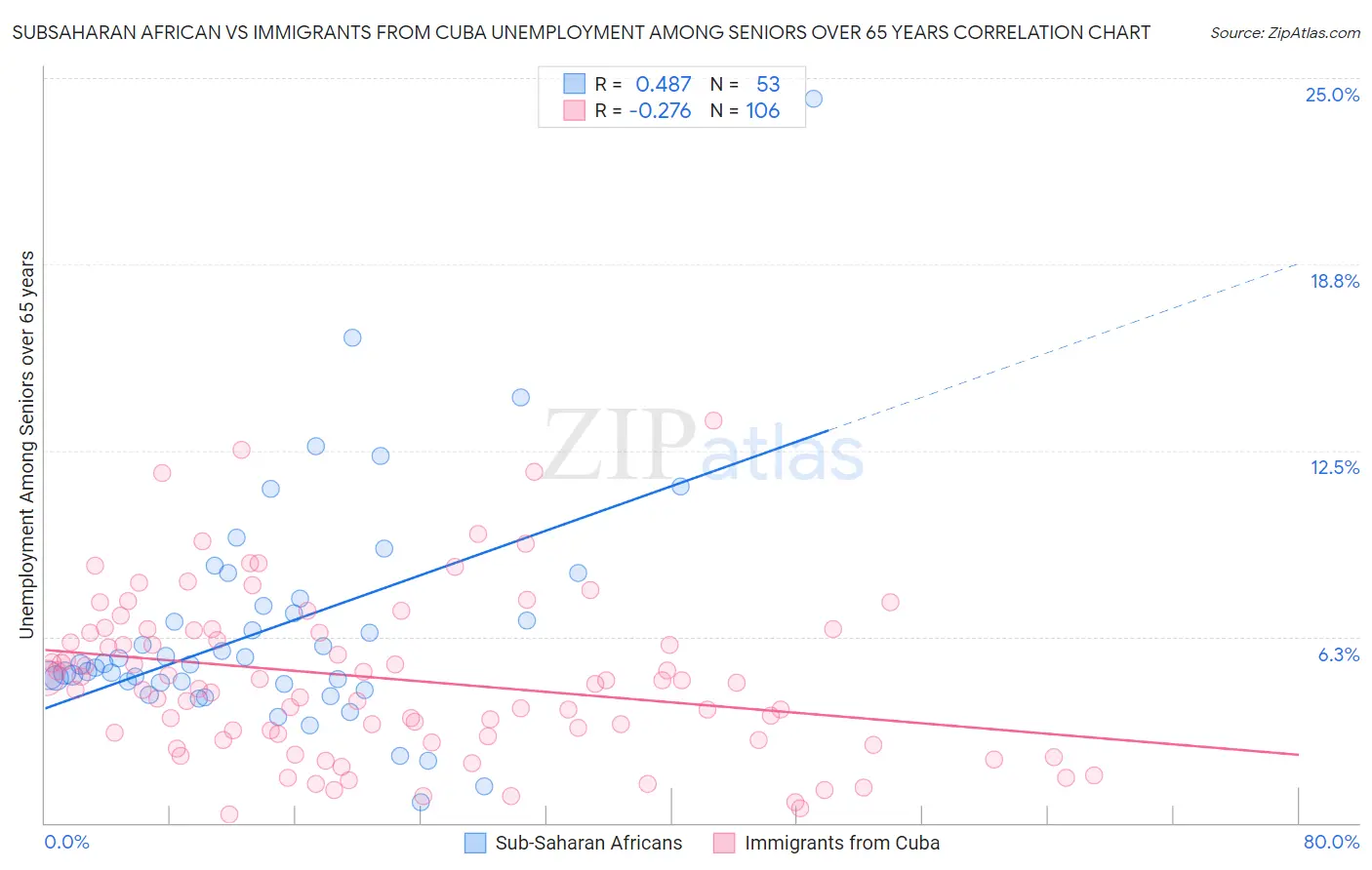 Subsaharan African vs Immigrants from Cuba Unemployment Among Seniors over 65 years