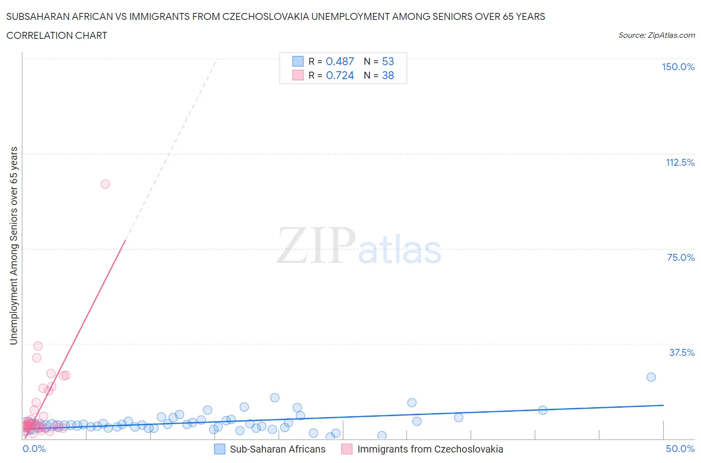 Subsaharan African vs Immigrants from Czechoslovakia Unemployment Among Seniors over 65 years