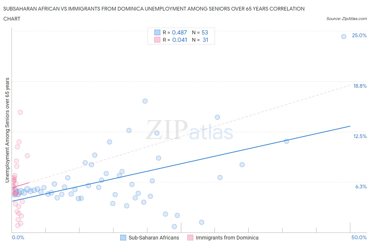 Subsaharan African vs Immigrants from Dominica Unemployment Among Seniors over 65 years