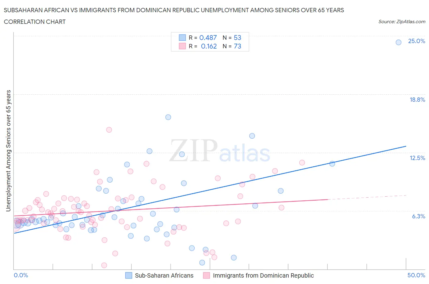 Subsaharan African vs Immigrants from Dominican Republic Unemployment Among Seniors over 65 years