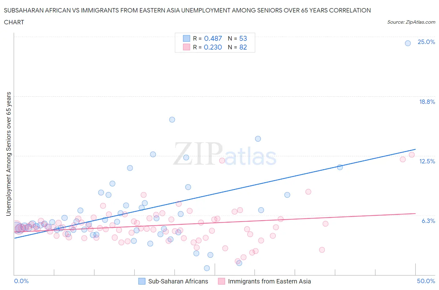 Subsaharan African vs Immigrants from Eastern Asia Unemployment Among Seniors over 65 years