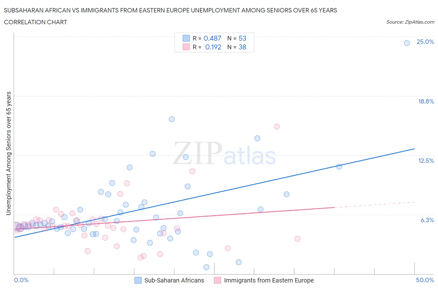 Subsaharan African vs Immigrants from Eastern Europe Unemployment Among Seniors over 65 years