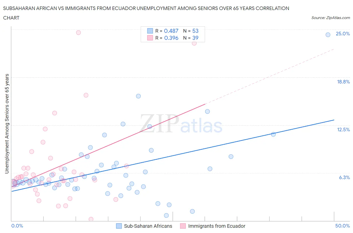 Subsaharan African vs Immigrants from Ecuador Unemployment Among Seniors over 65 years