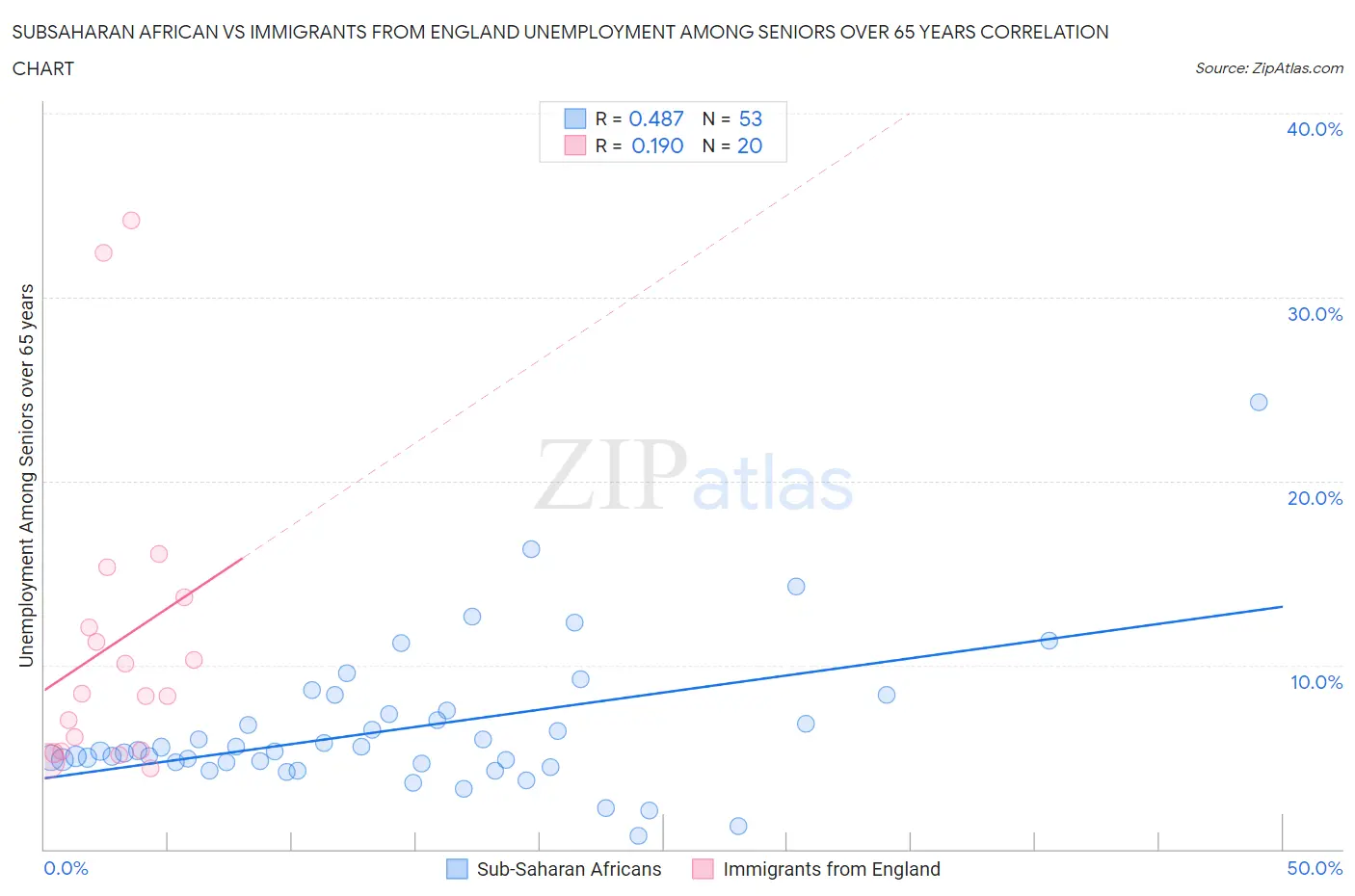 Subsaharan African vs Immigrants from England Unemployment Among Seniors over 65 years