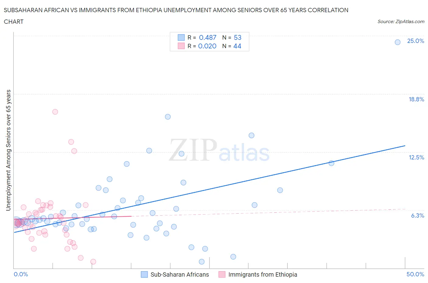 Subsaharan African vs Immigrants from Ethiopia Unemployment Among Seniors over 65 years