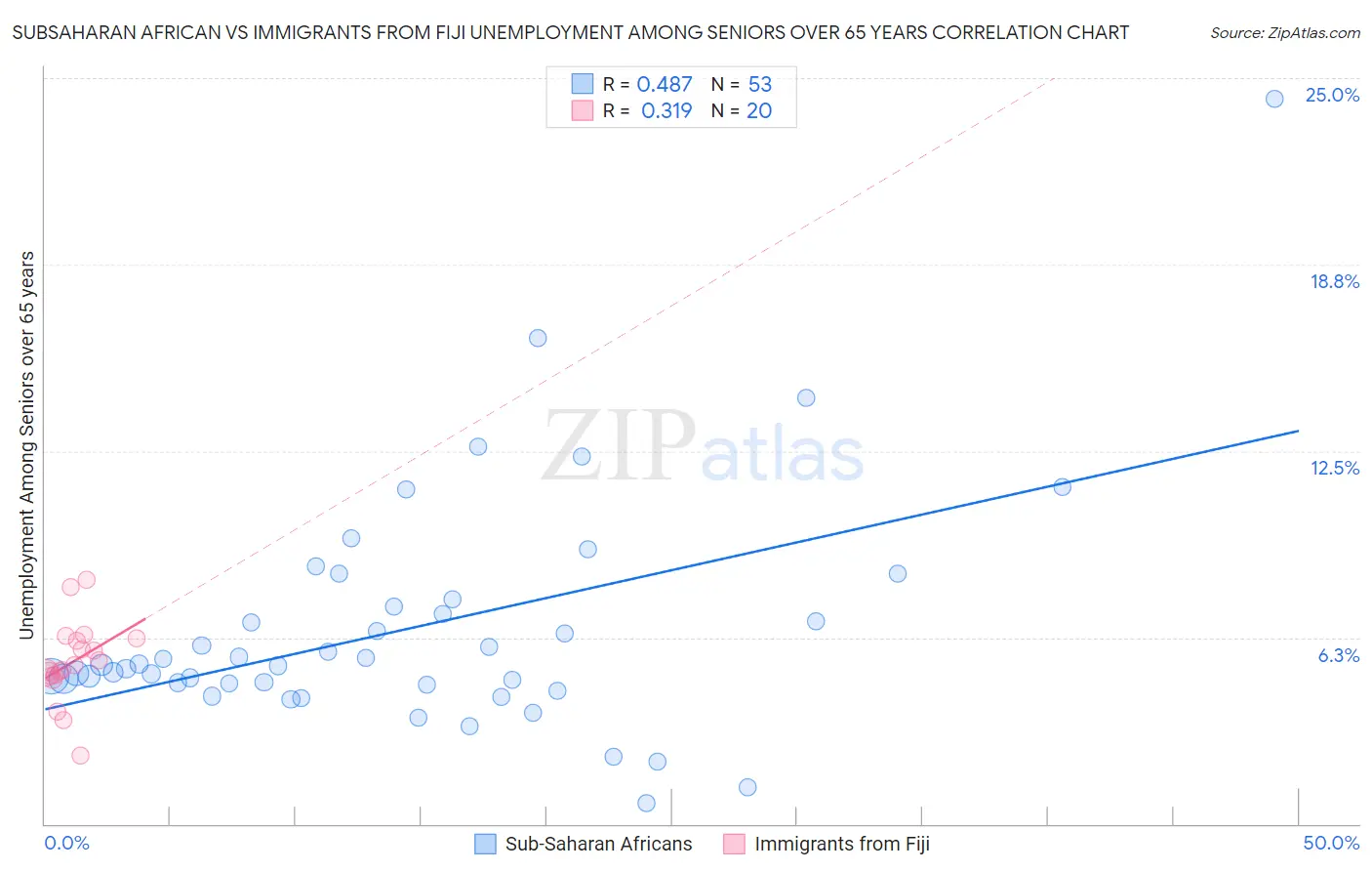Subsaharan African vs Immigrants from Fiji Unemployment Among Seniors over 65 years