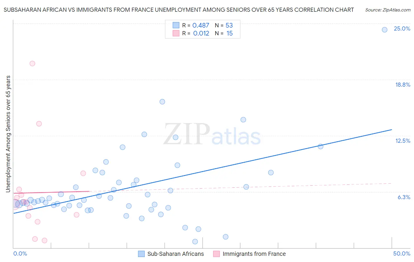 Subsaharan African vs Immigrants from France Unemployment Among Seniors over 65 years