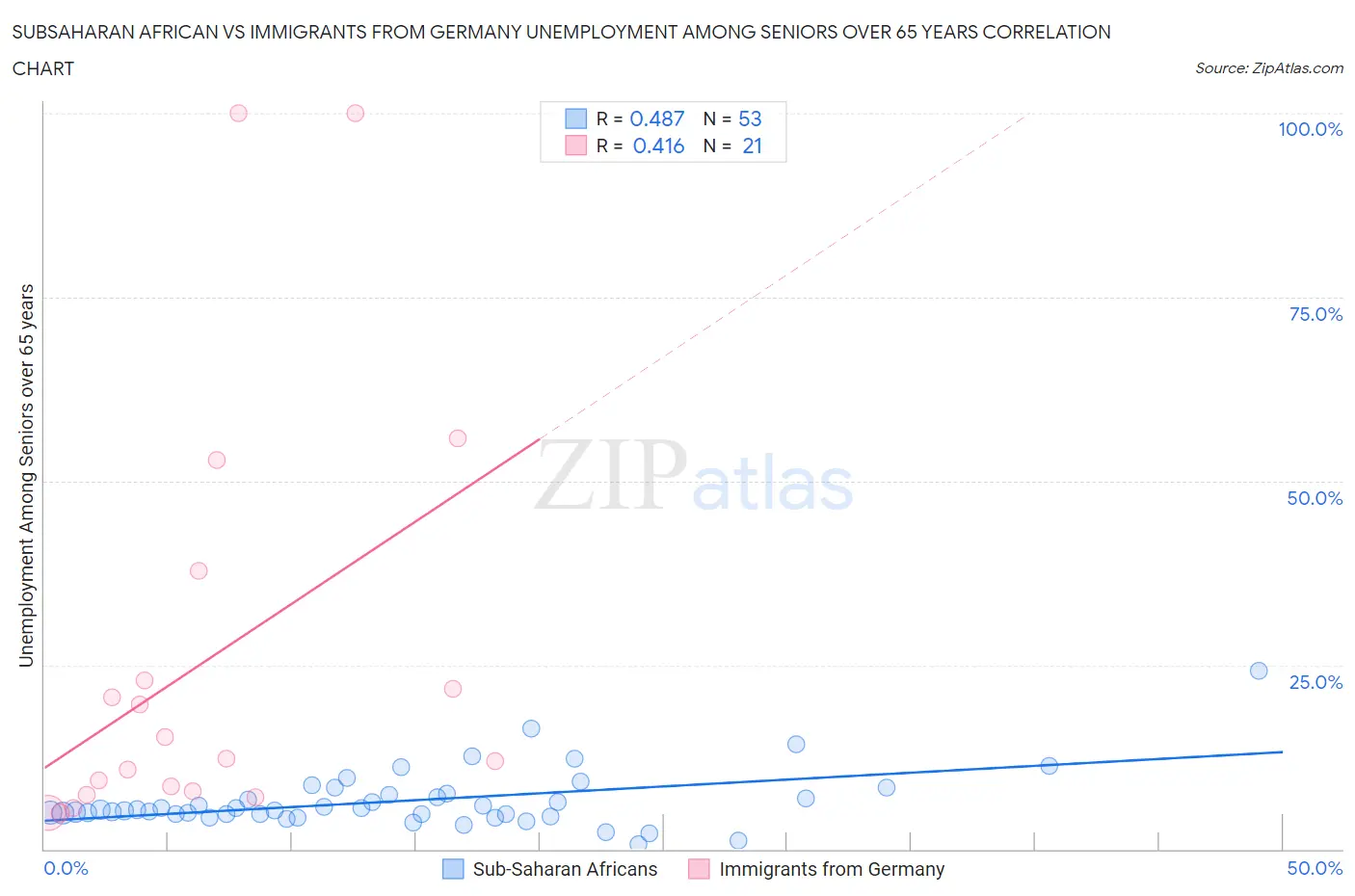 Subsaharan African vs Immigrants from Germany Unemployment Among Seniors over 65 years