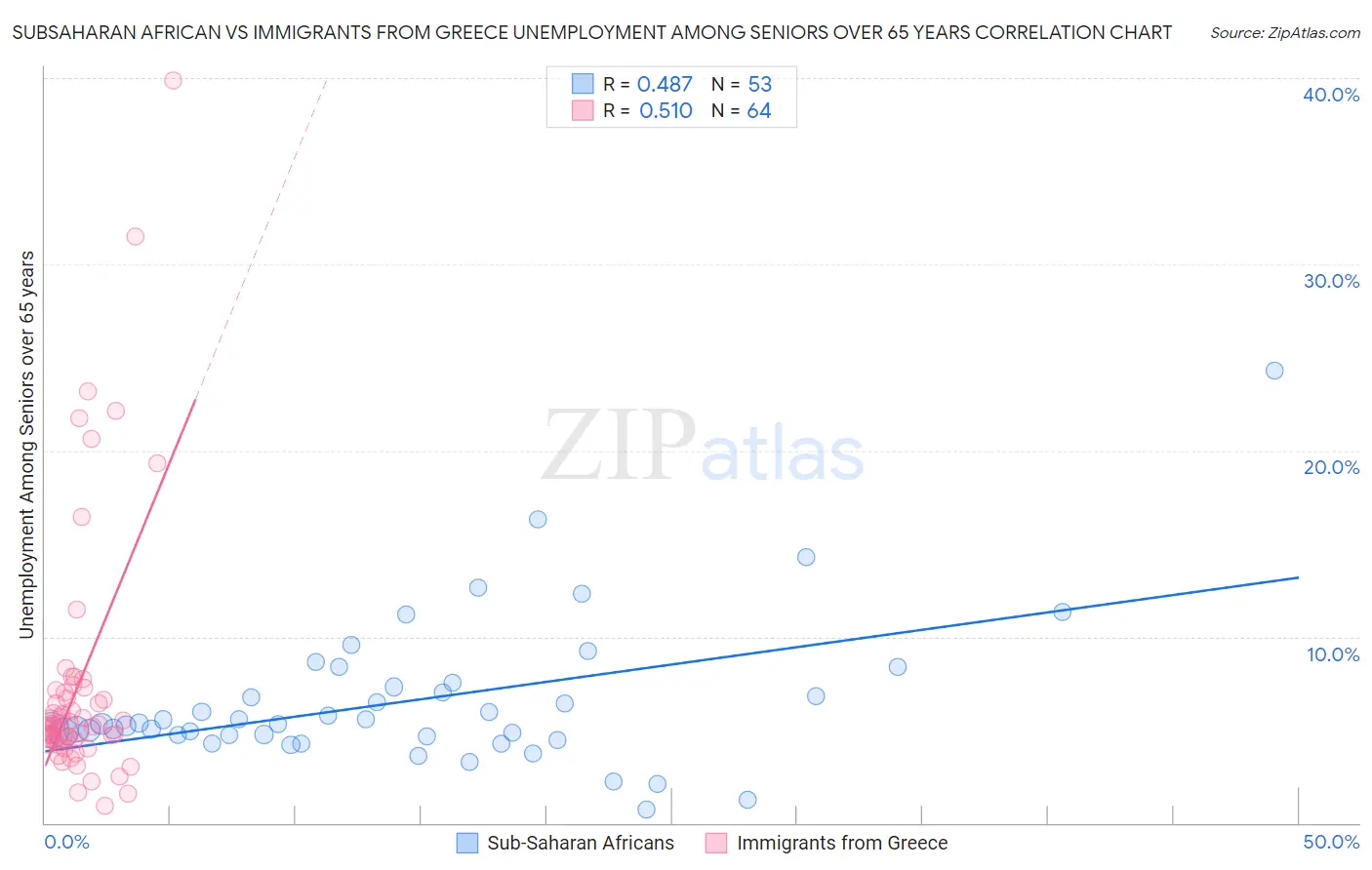 Subsaharan African vs Immigrants from Greece Unemployment Among Seniors over 65 years