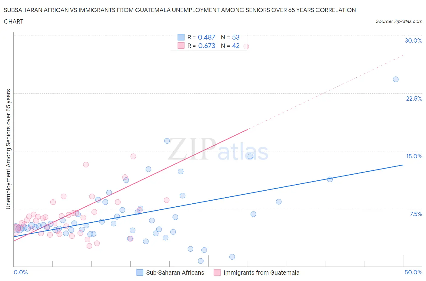 Subsaharan African vs Immigrants from Guatemala Unemployment Among Seniors over 65 years