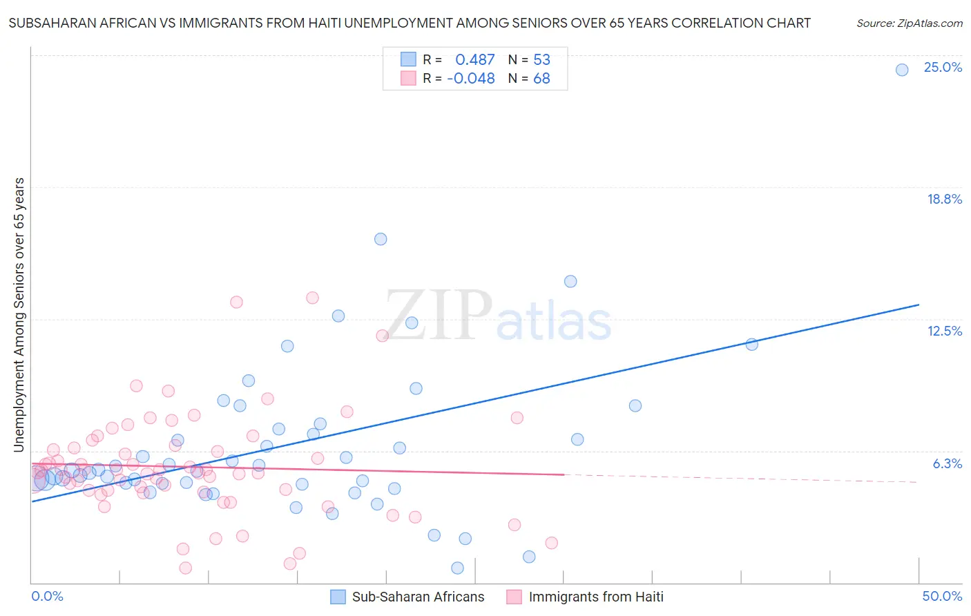Subsaharan African vs Immigrants from Haiti Unemployment Among Seniors over 65 years