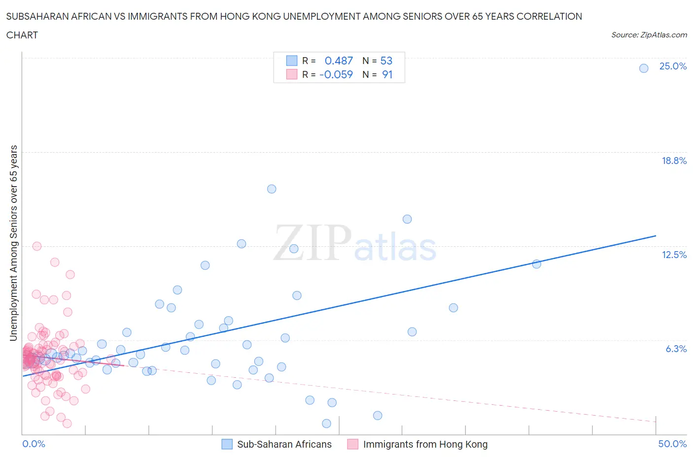 Subsaharan African vs Immigrants from Hong Kong Unemployment Among Seniors over 65 years
