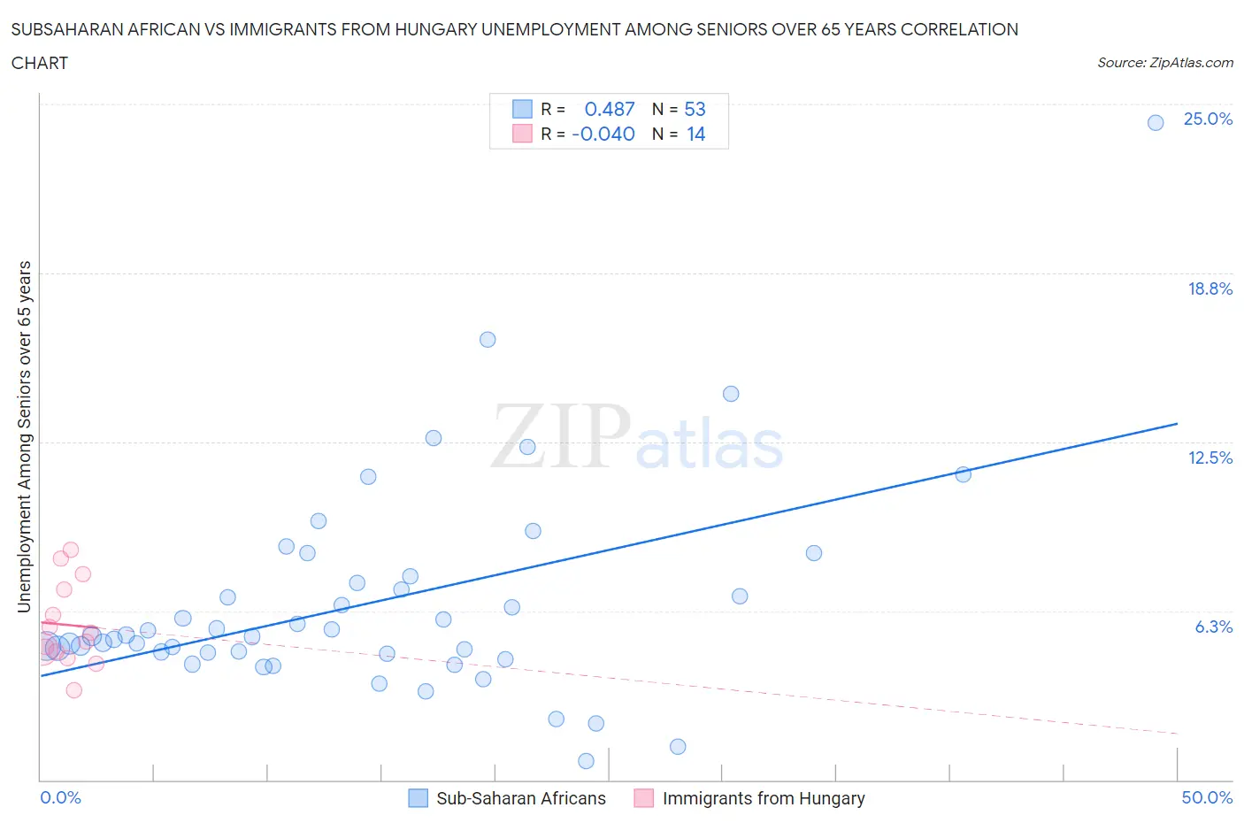 Subsaharan African vs Immigrants from Hungary Unemployment Among Seniors over 65 years
