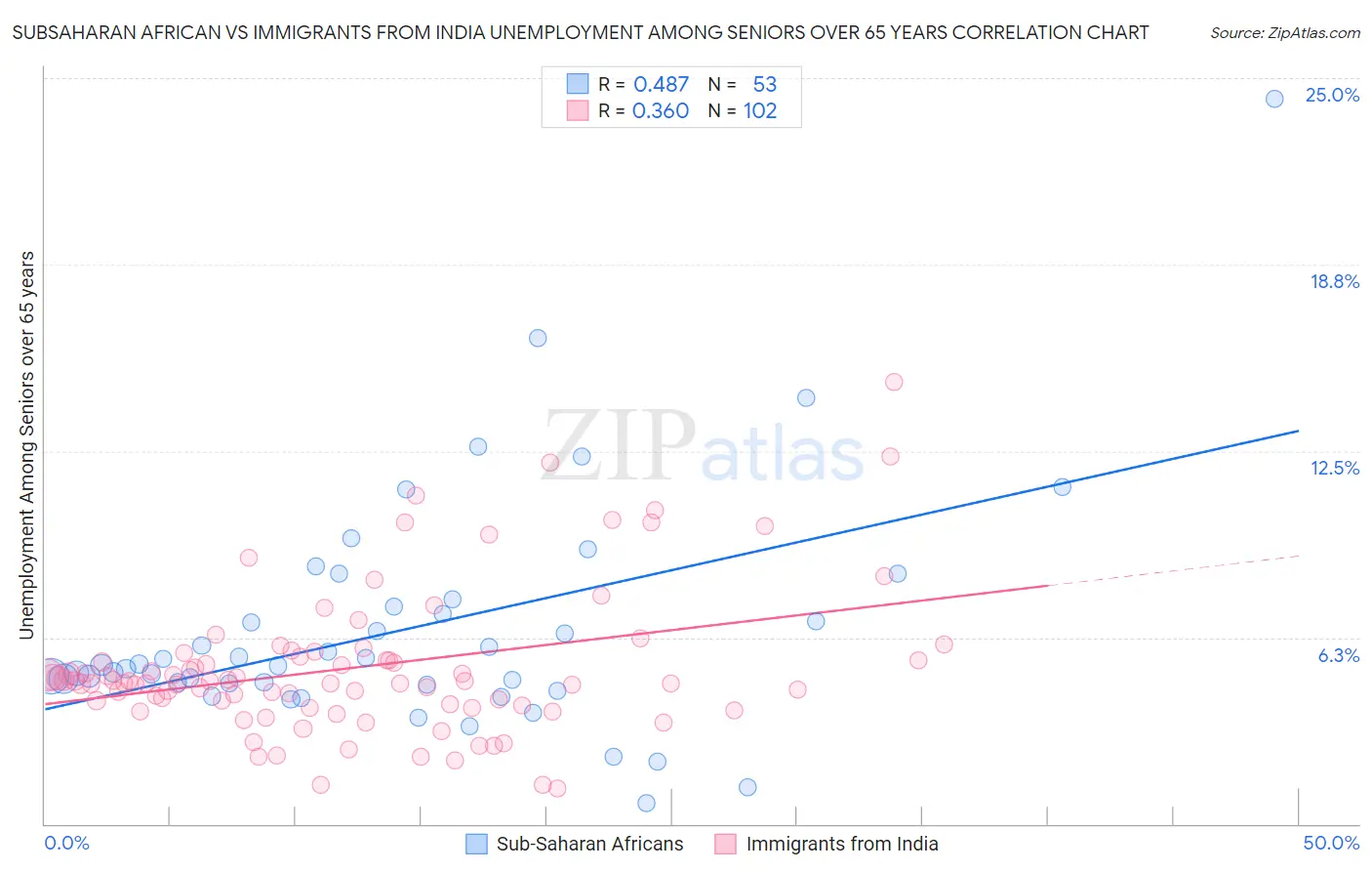 Subsaharan African vs Immigrants from India Unemployment Among Seniors over 65 years