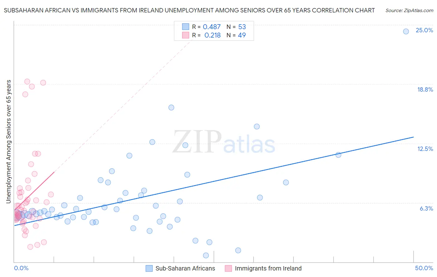 Subsaharan African vs Immigrants from Ireland Unemployment Among Seniors over 65 years