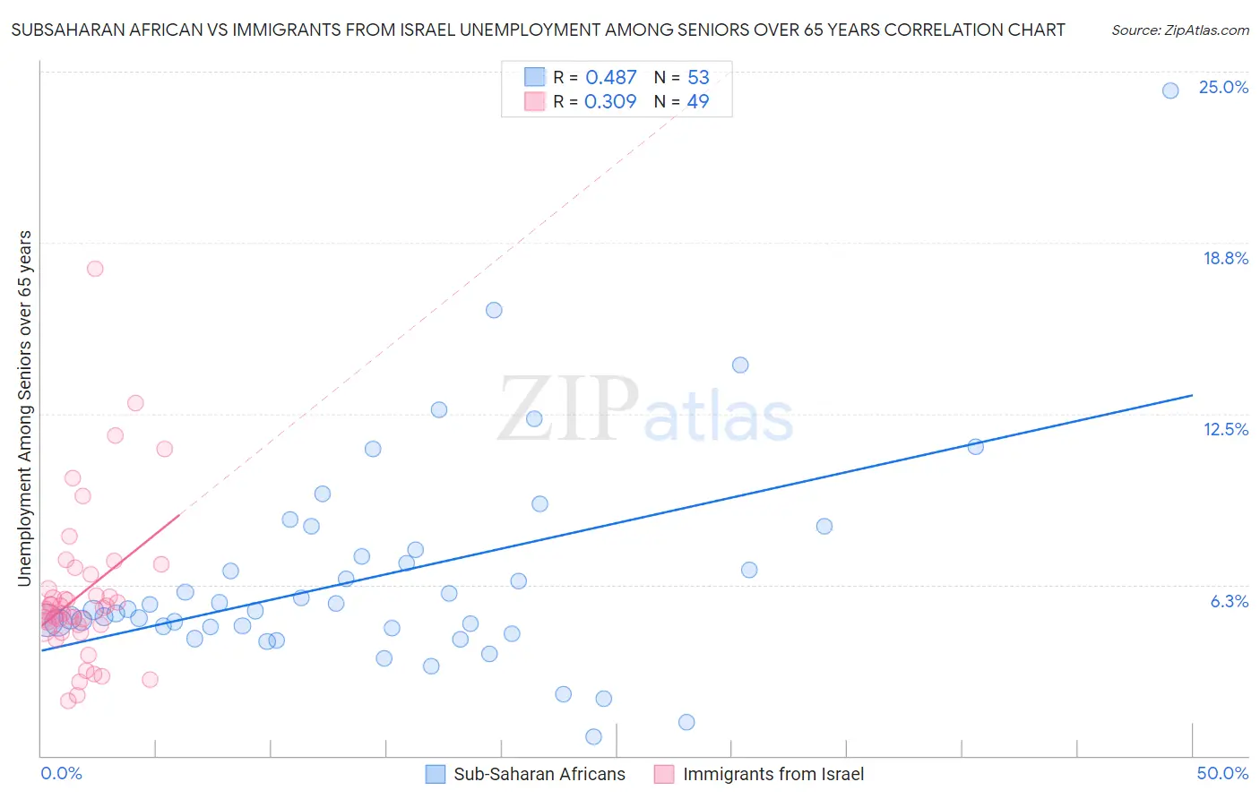 Subsaharan African vs Immigrants from Israel Unemployment Among Seniors over 65 years