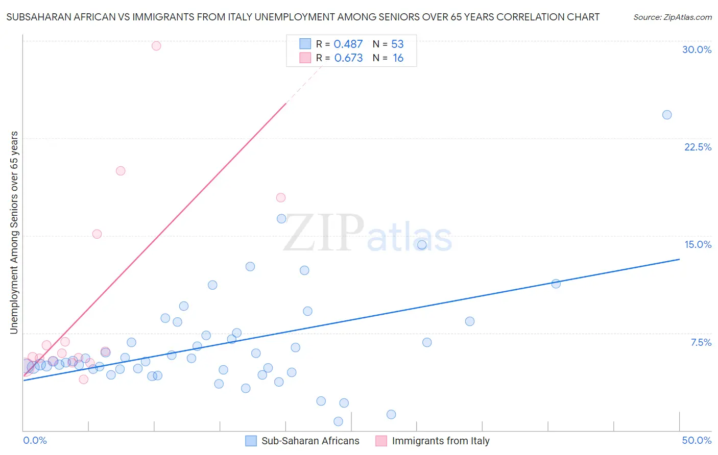 Subsaharan African vs Immigrants from Italy Unemployment Among Seniors over 65 years