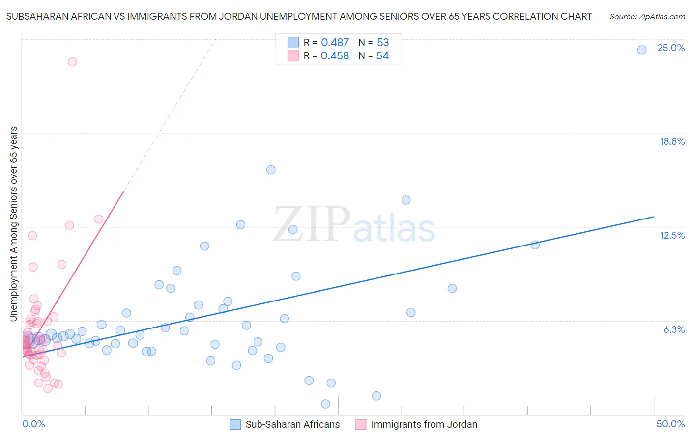 Subsaharan African vs Immigrants from Jordan Unemployment Among Seniors over 65 years