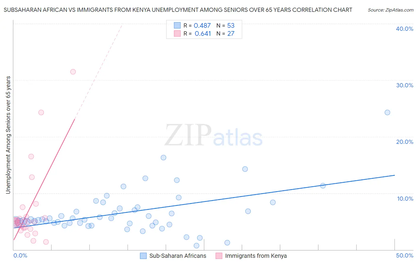 Subsaharan African vs Immigrants from Kenya Unemployment Among Seniors over 65 years