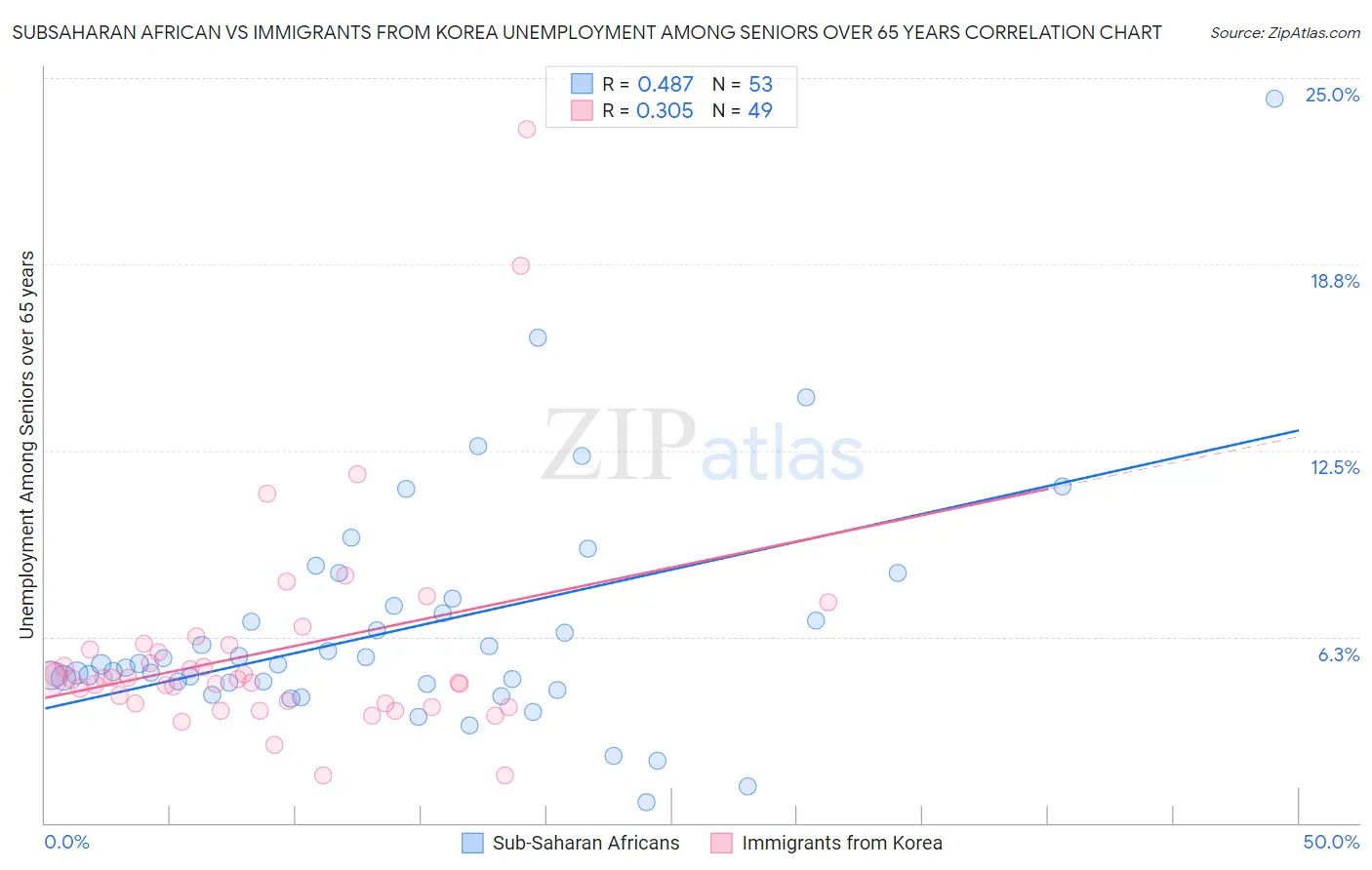 Subsaharan African vs Immigrants from Korea Unemployment Among Seniors over 65 years