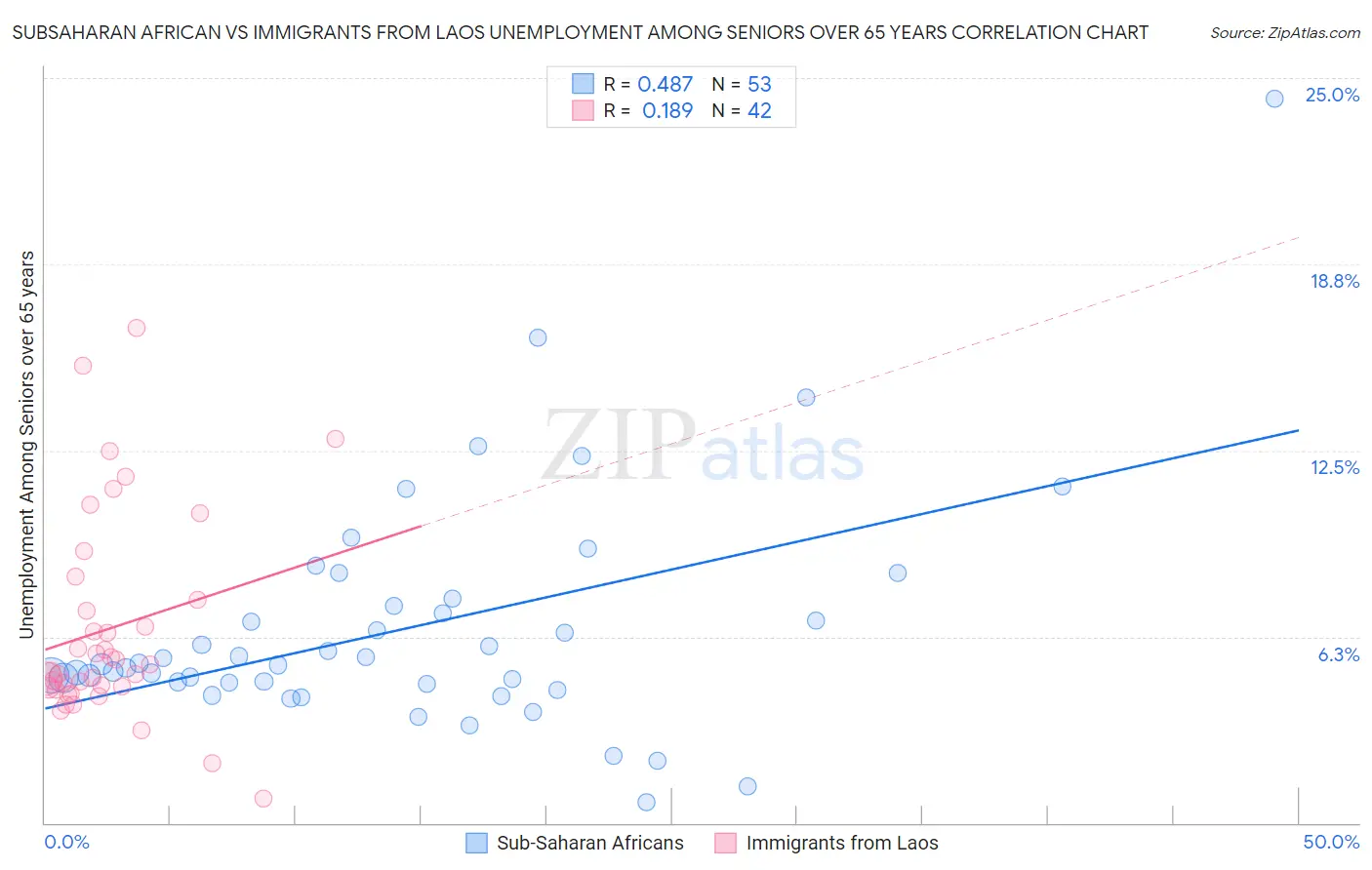 Subsaharan African vs Immigrants from Laos Unemployment Among Seniors over 65 years