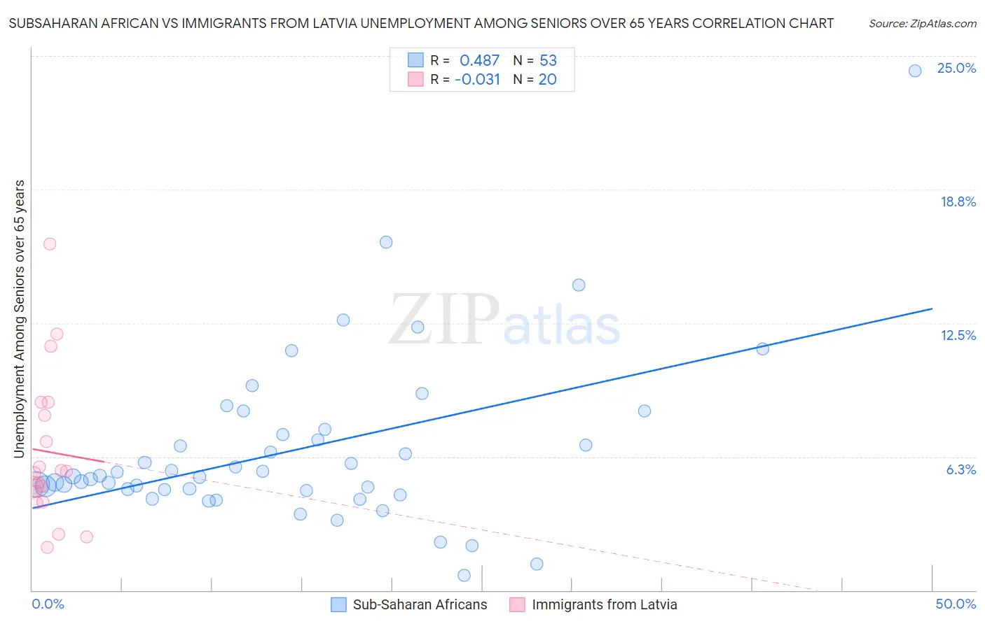 Subsaharan African vs Immigrants from Latvia Unemployment Among Seniors over 65 years