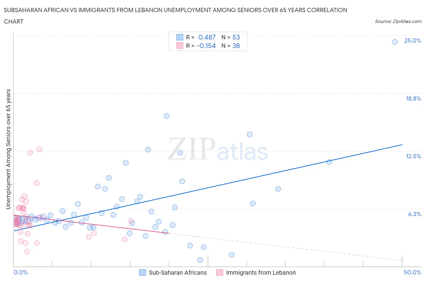 Subsaharan African vs Immigrants from Lebanon Unemployment Among Seniors over 65 years