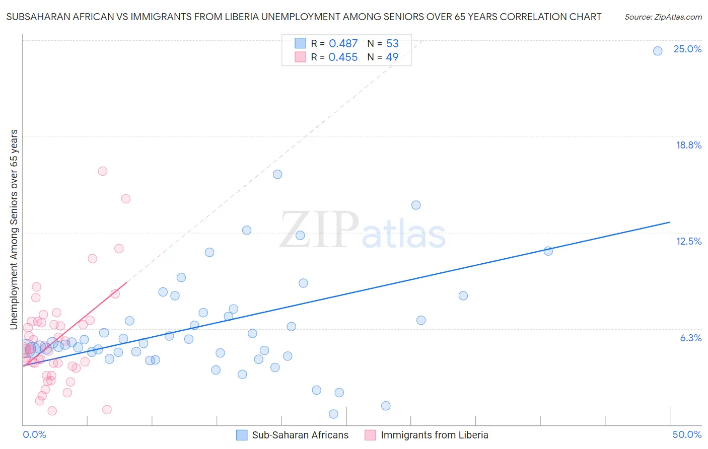 Subsaharan African vs Immigrants from Liberia Unemployment Among Seniors over 65 years