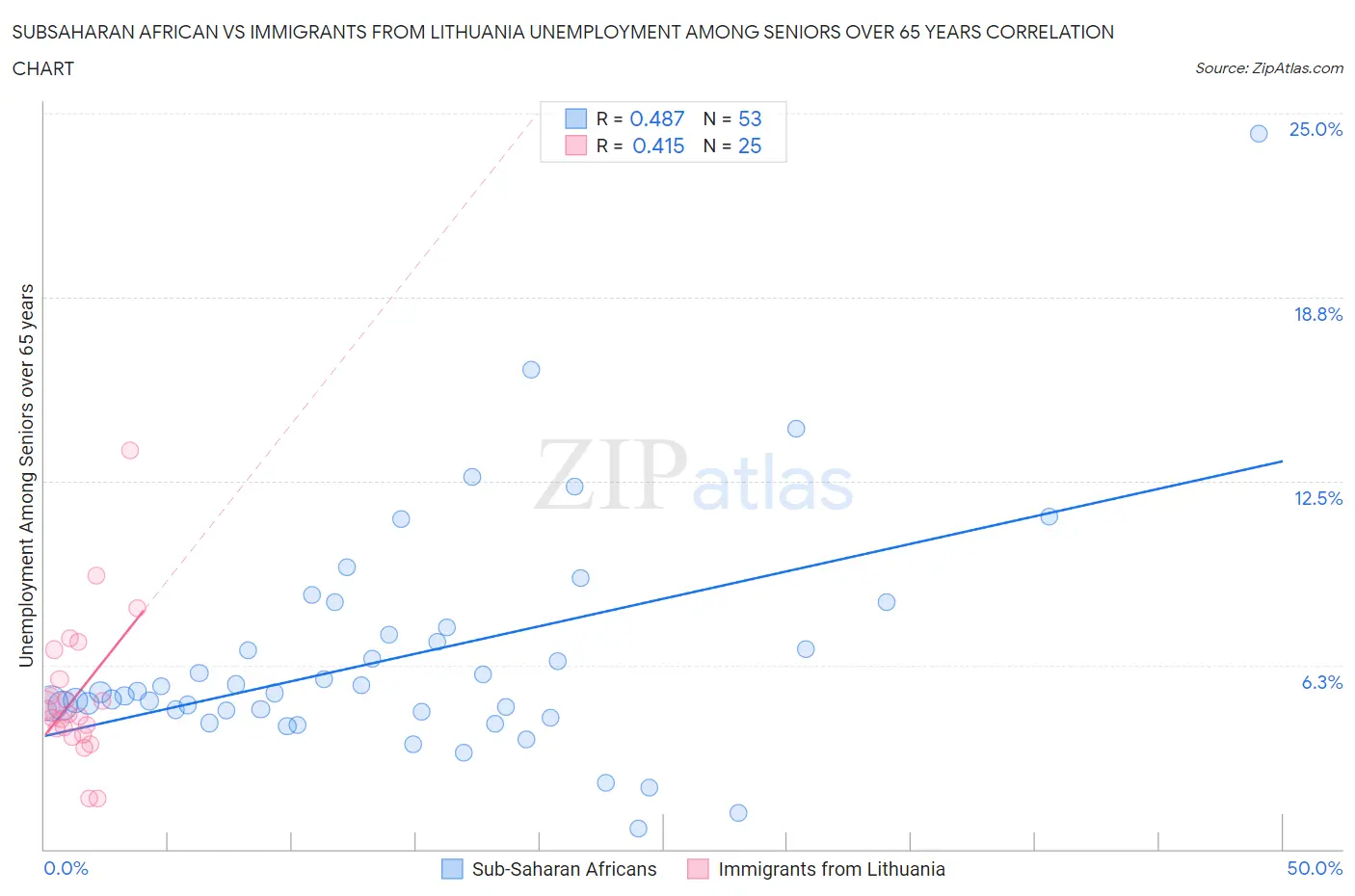 Subsaharan African vs Immigrants from Lithuania Unemployment Among Seniors over 65 years