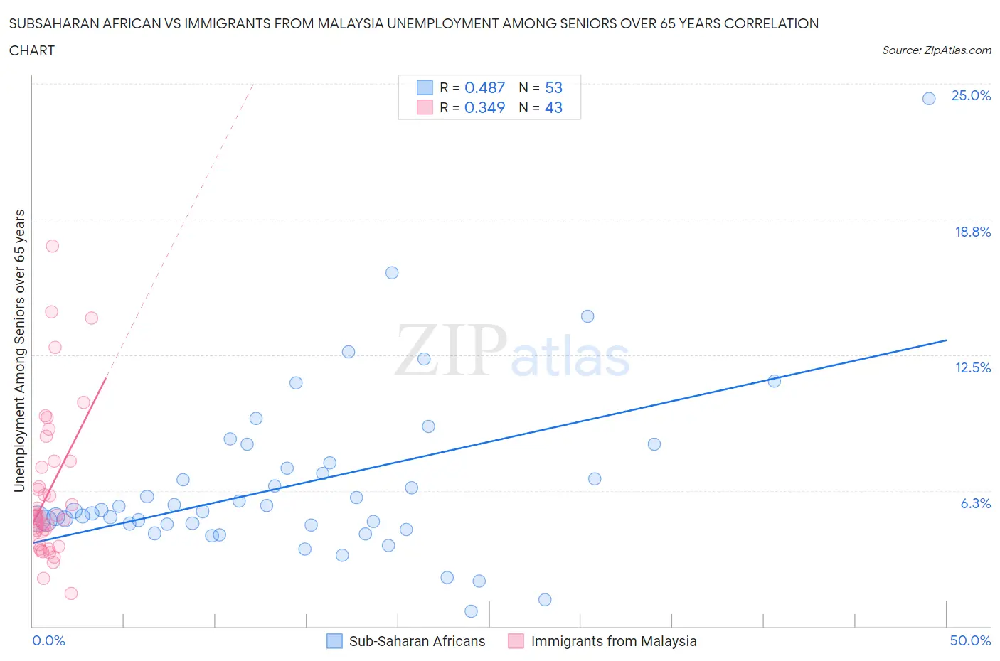 Subsaharan African vs Immigrants from Malaysia Unemployment Among Seniors over 65 years