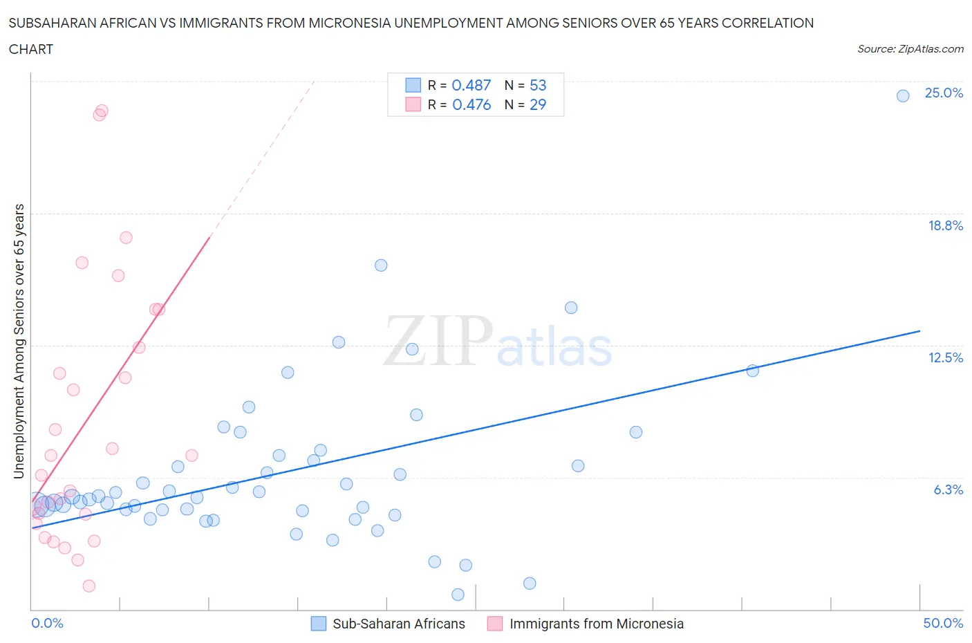 Subsaharan African vs Immigrants from Micronesia Unemployment Among Seniors over 65 years