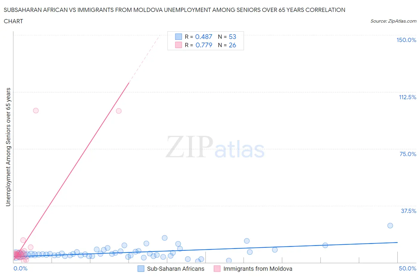 Subsaharan African vs Immigrants from Moldova Unemployment Among Seniors over 65 years