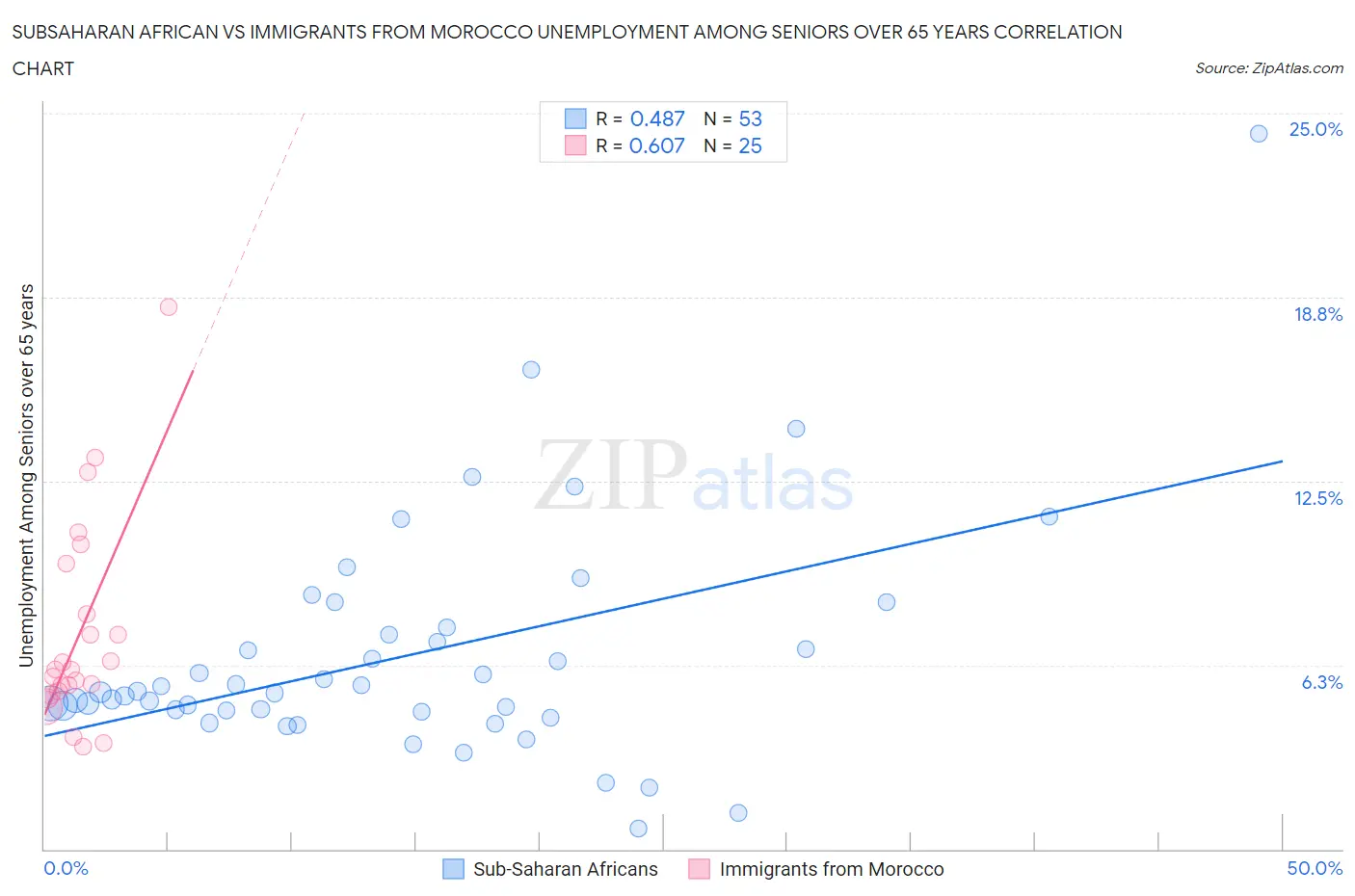 Subsaharan African vs Immigrants from Morocco Unemployment Among Seniors over 65 years