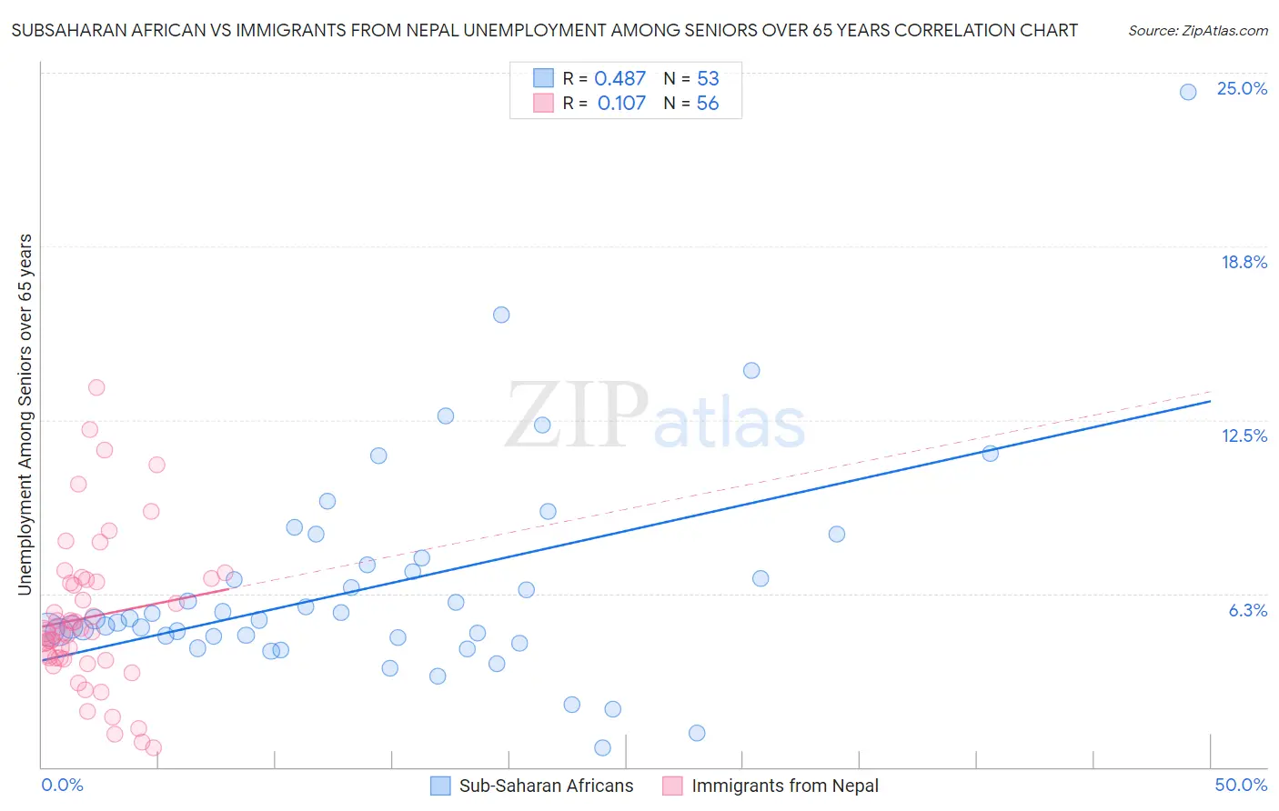 Subsaharan African vs Immigrants from Nepal Unemployment Among Seniors over 65 years