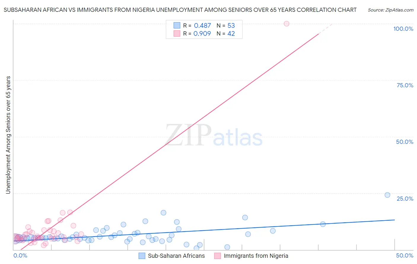 Subsaharan African vs Immigrants from Nigeria Unemployment Among Seniors over 65 years