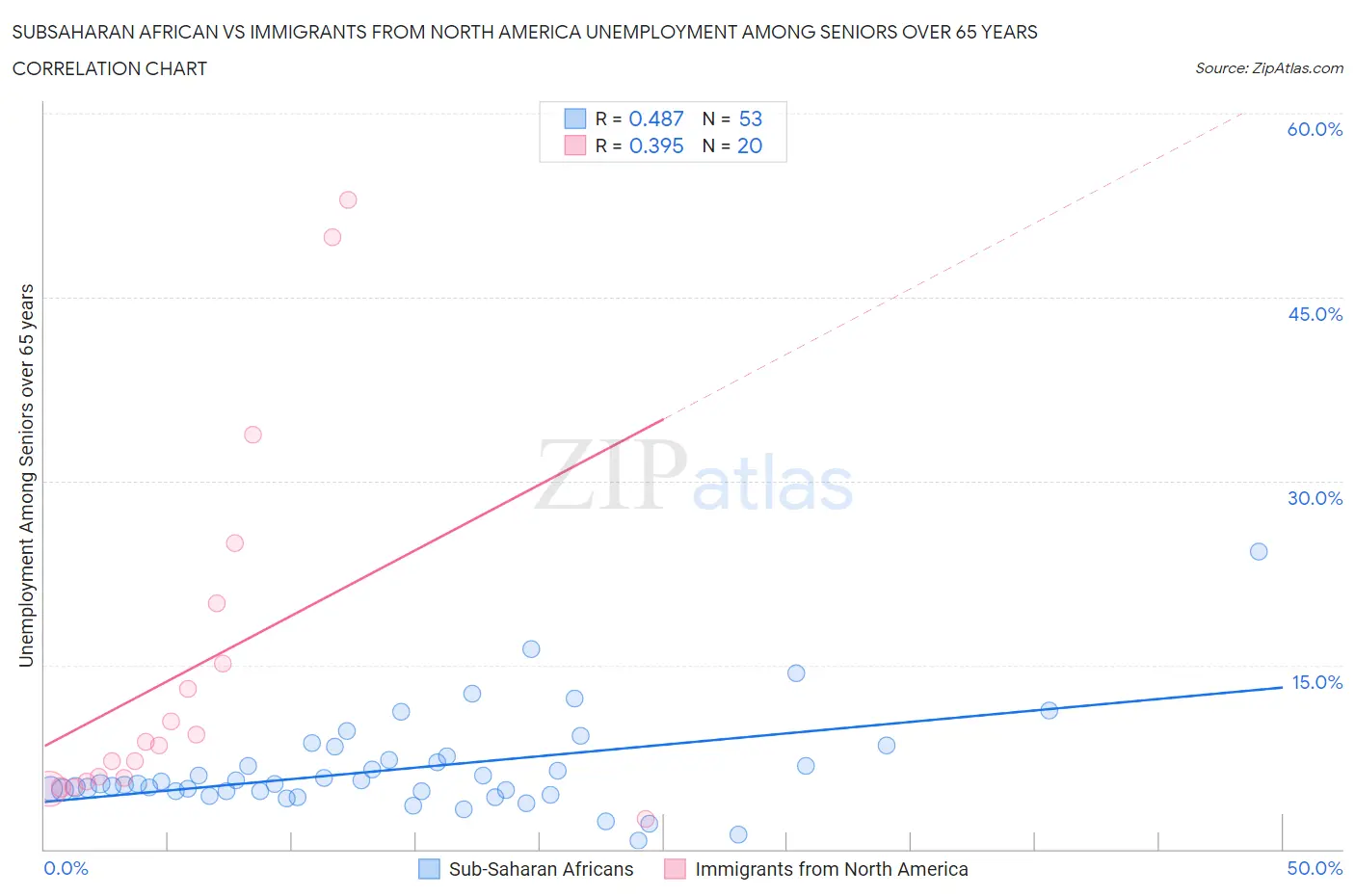 Subsaharan African vs Immigrants from North America Unemployment Among Seniors over 65 years