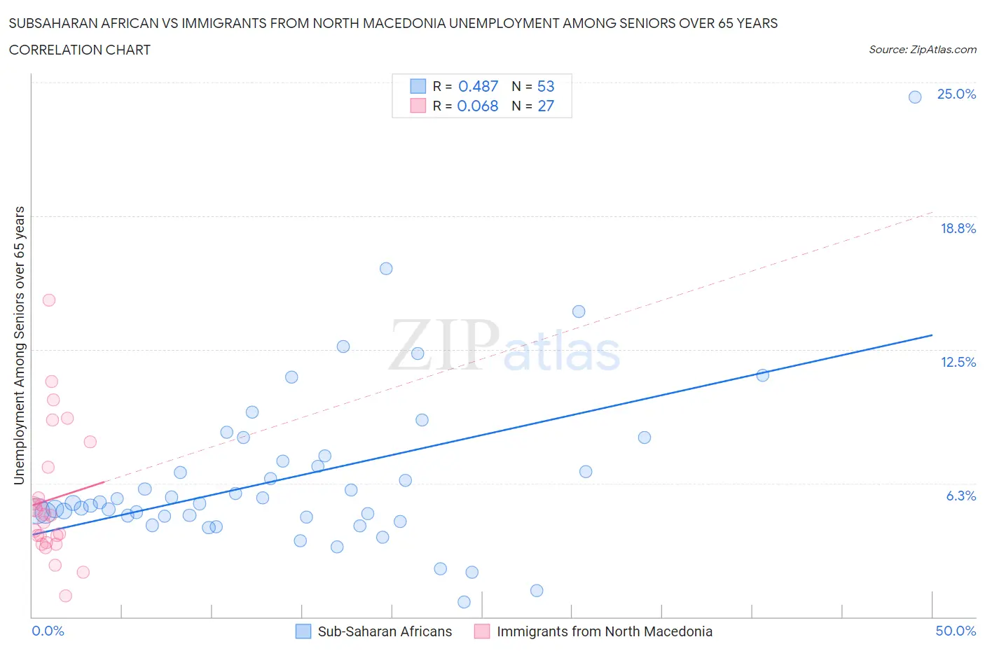 Subsaharan African vs Immigrants from North Macedonia Unemployment Among Seniors over 65 years