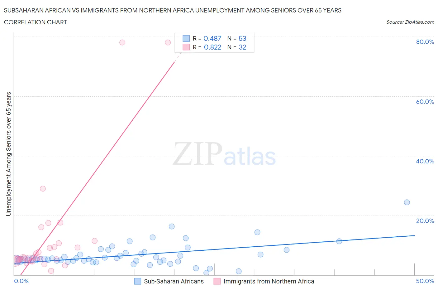 Subsaharan African vs Immigrants from Northern Africa Unemployment Among Seniors over 65 years