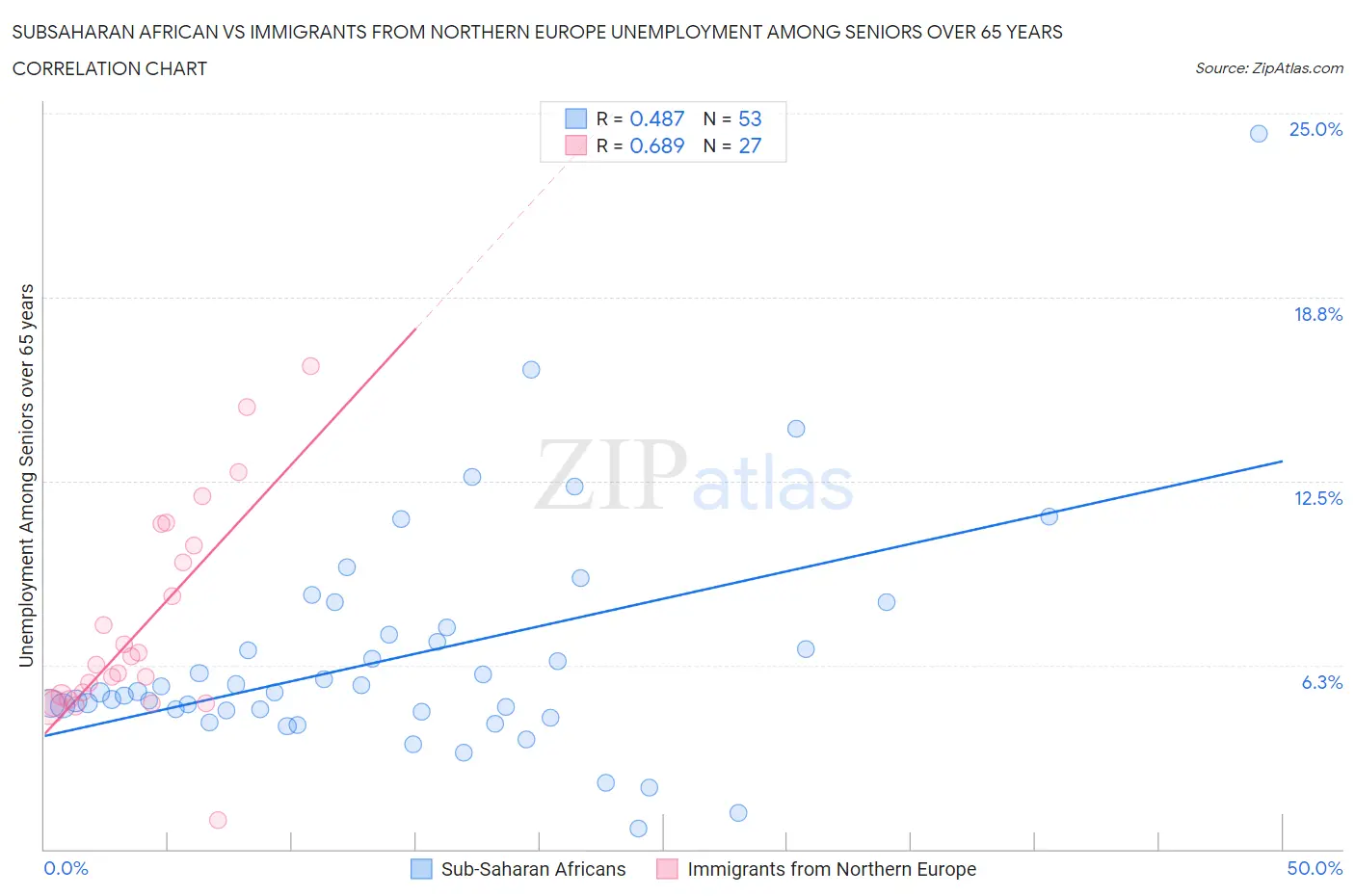 Subsaharan African vs Immigrants from Northern Europe Unemployment Among Seniors over 65 years