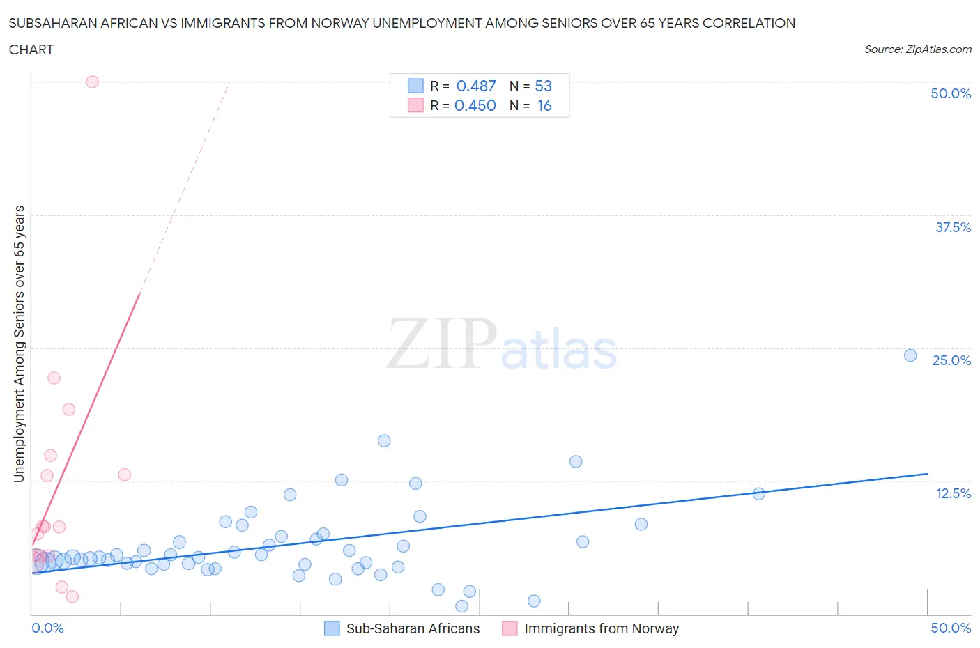 Subsaharan African vs Immigrants from Norway Unemployment Among Seniors over 65 years
